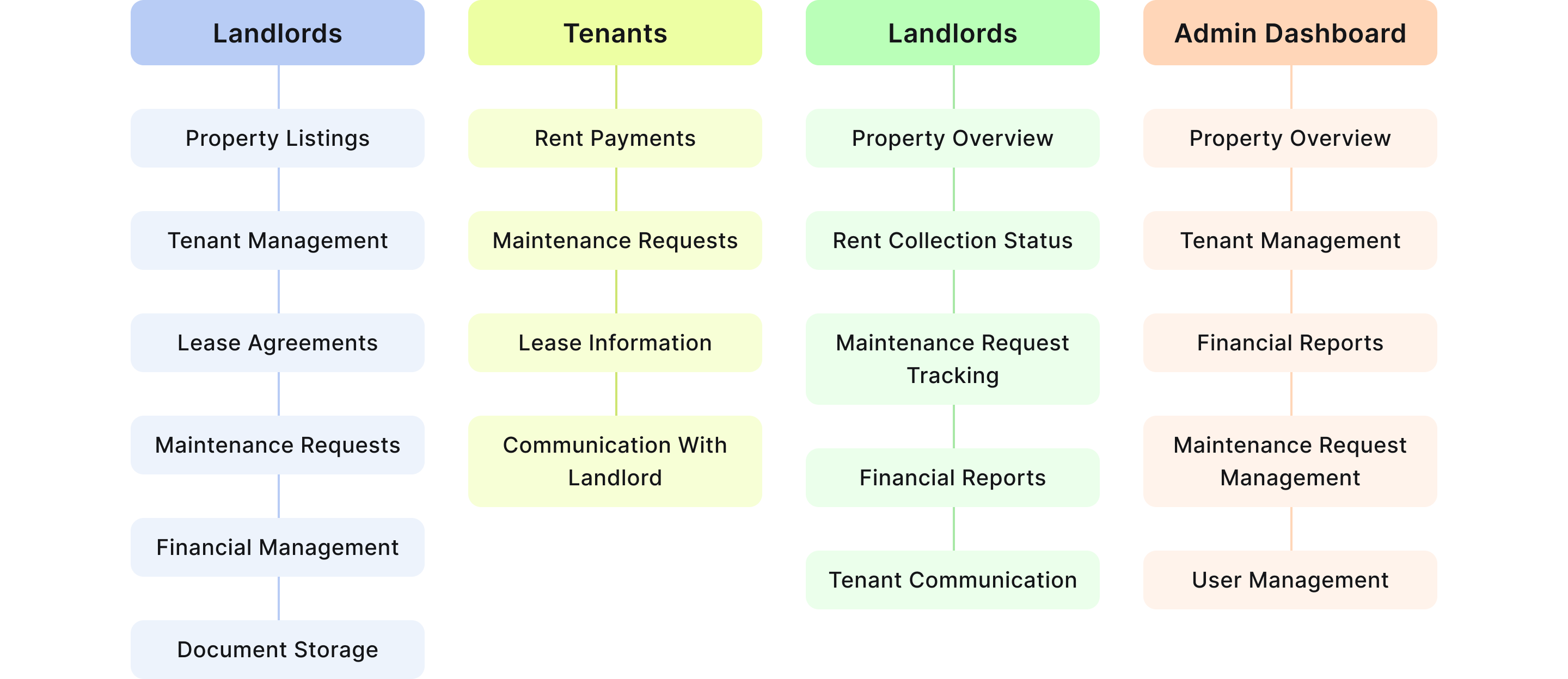 Core Functionalities of Property Management System