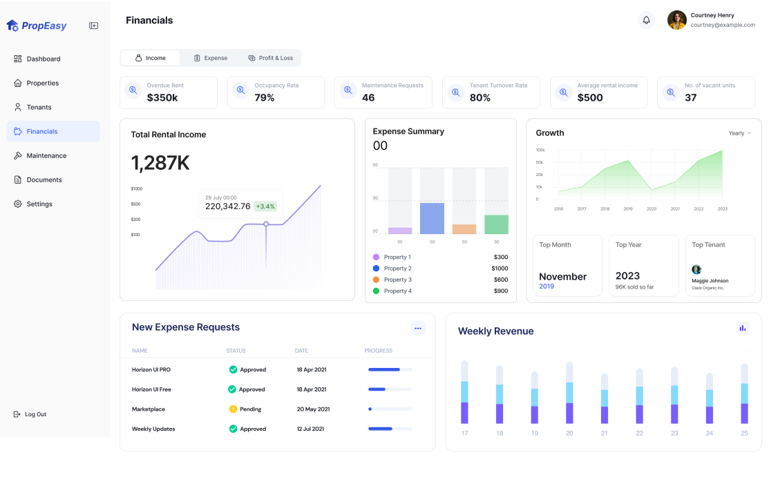 Property Financials